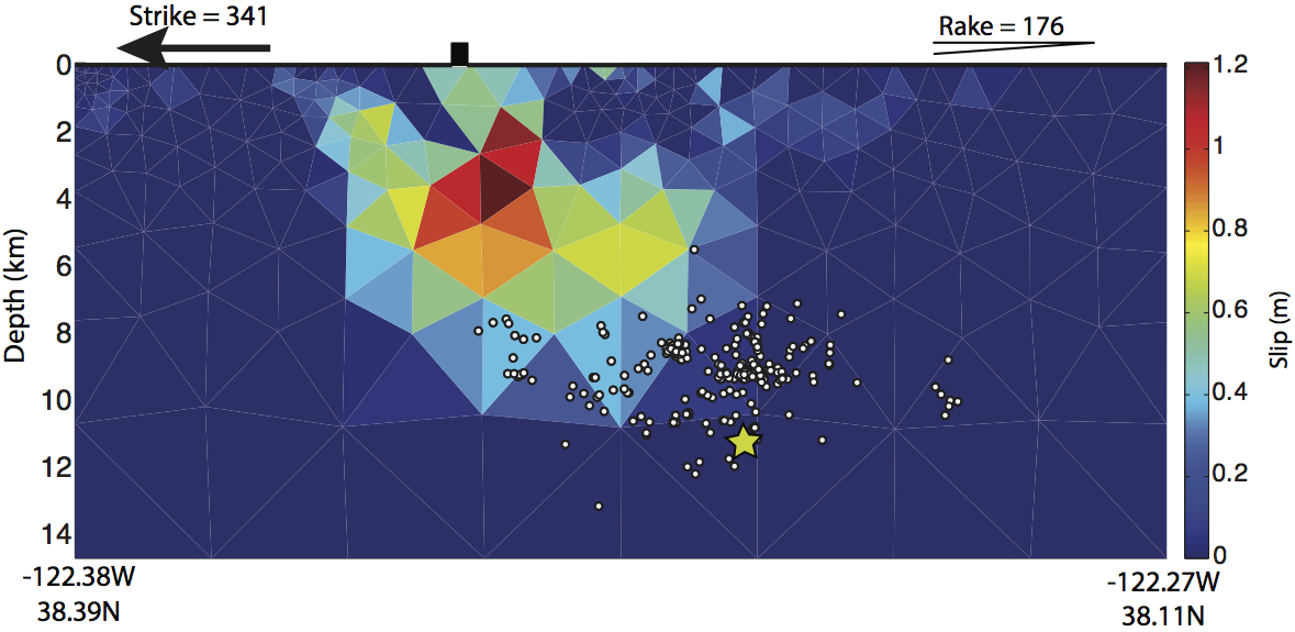Cross-section of slip distribution